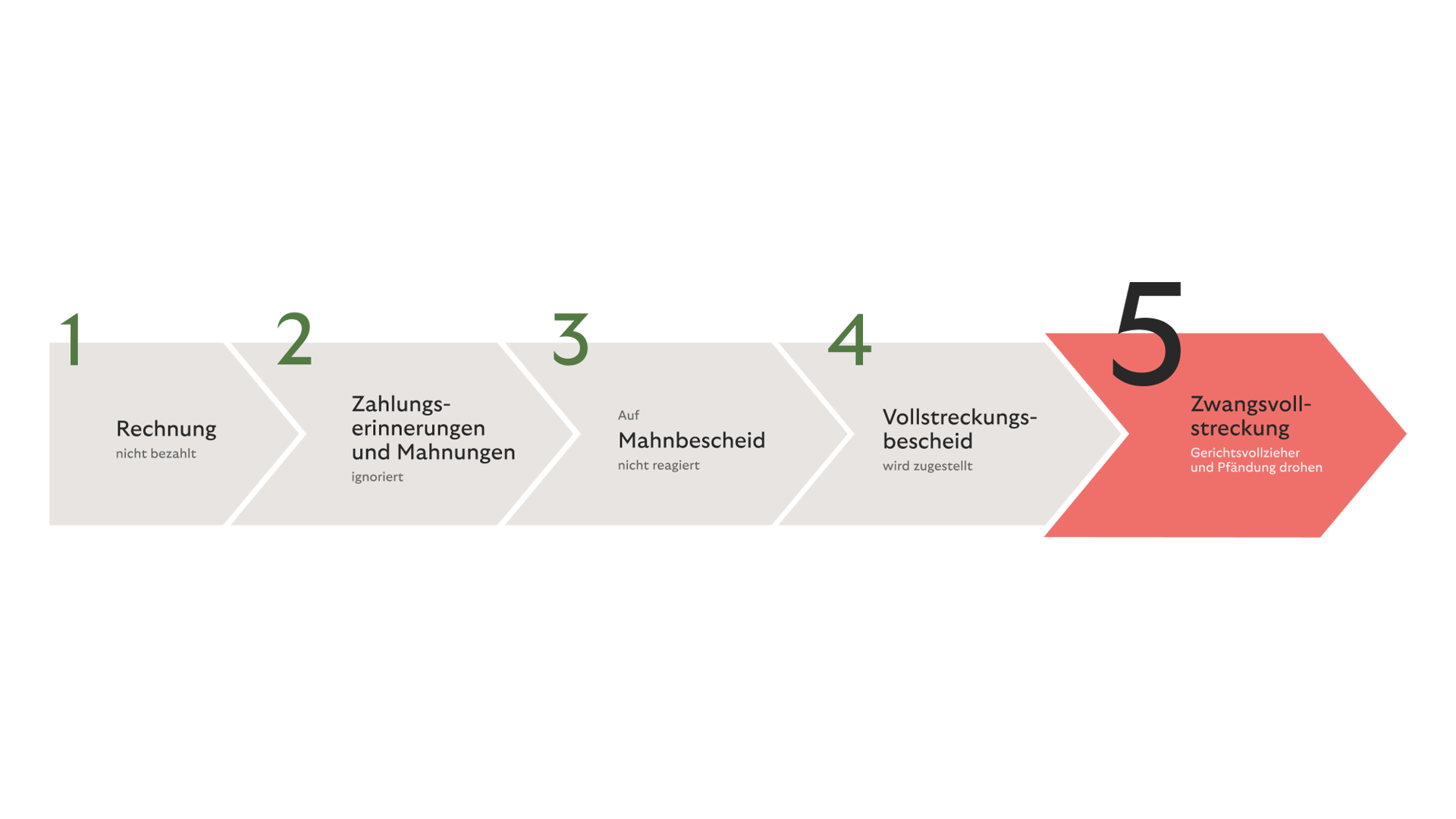 Ablauf eines Mahnverfahrens