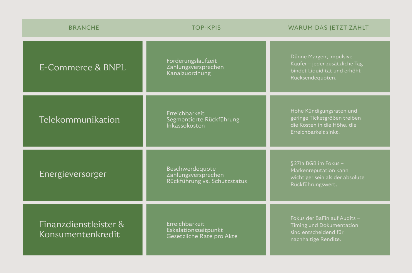 Tabelle KPIs pro Branche