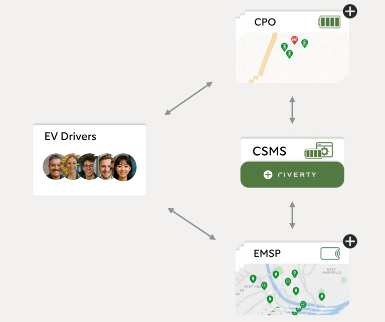 Diagram showing how EV drivers interact with EMSPs, which connect to a CSMS (with Riverty), and then to CPOs managing charging stations. Arrows indicate data flow and service coordination across the EV charging ecosystem.