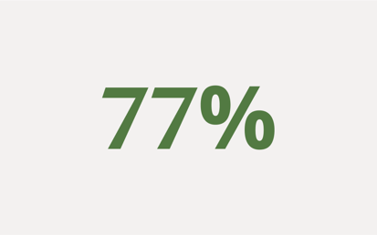 77% of Riverty customers would consider using Pay in 3 for a premium-value purchase.