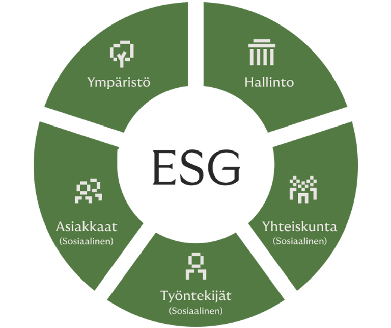 Rivertys ESG framework includes five components, environment, society, employees, customers, and governance.