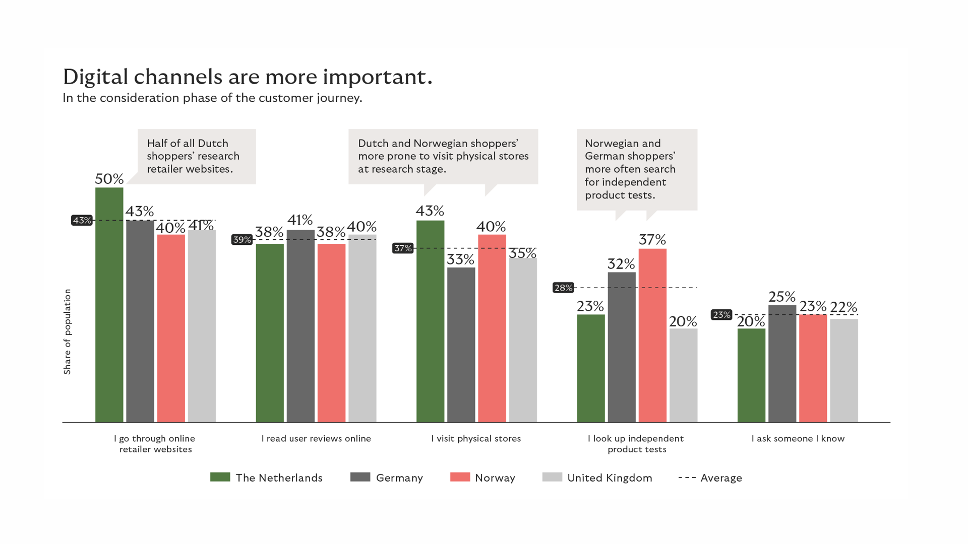 Digitals channels are more important