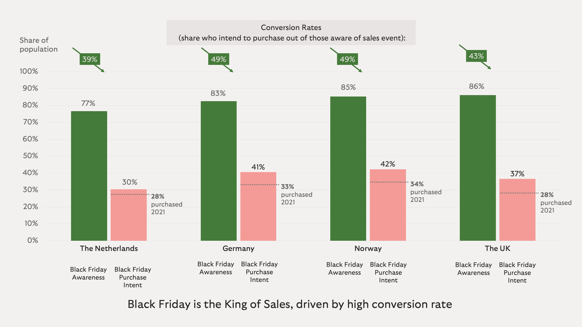 Black Friday expects to have most buys and loyalty of shoppers
