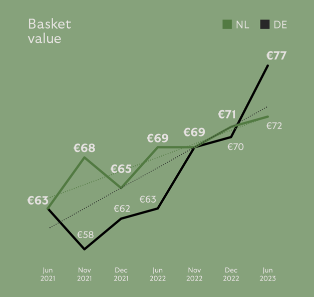 Basket value 2023