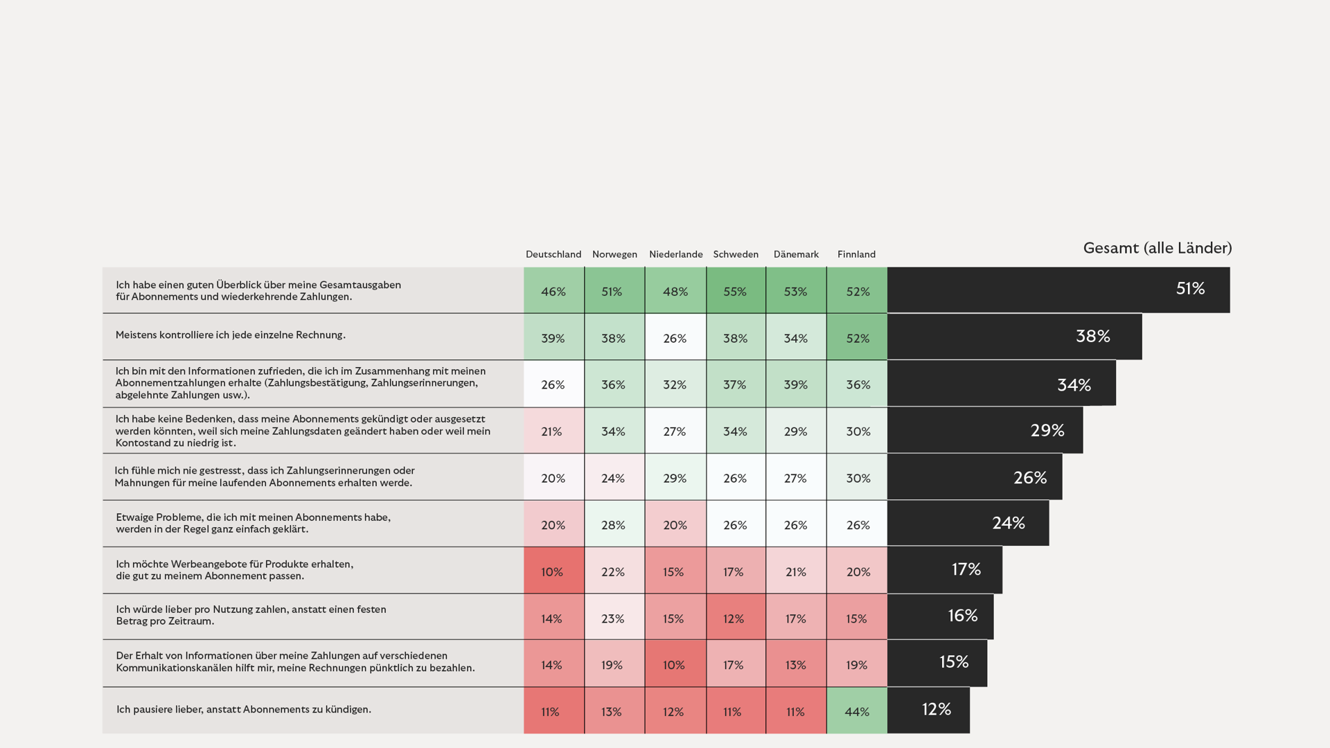 Umfrageergebnisse zur Nutzung: Die Tabelle zeigt die prozentuale Zustimmung der Befragten zu verschiedenen Statements per Land.