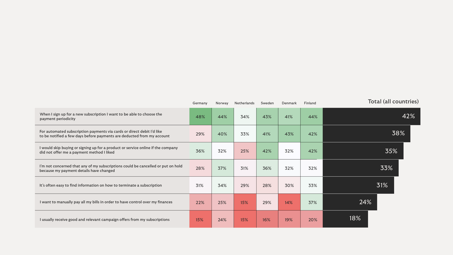 Automatic payments are preferred in most countries