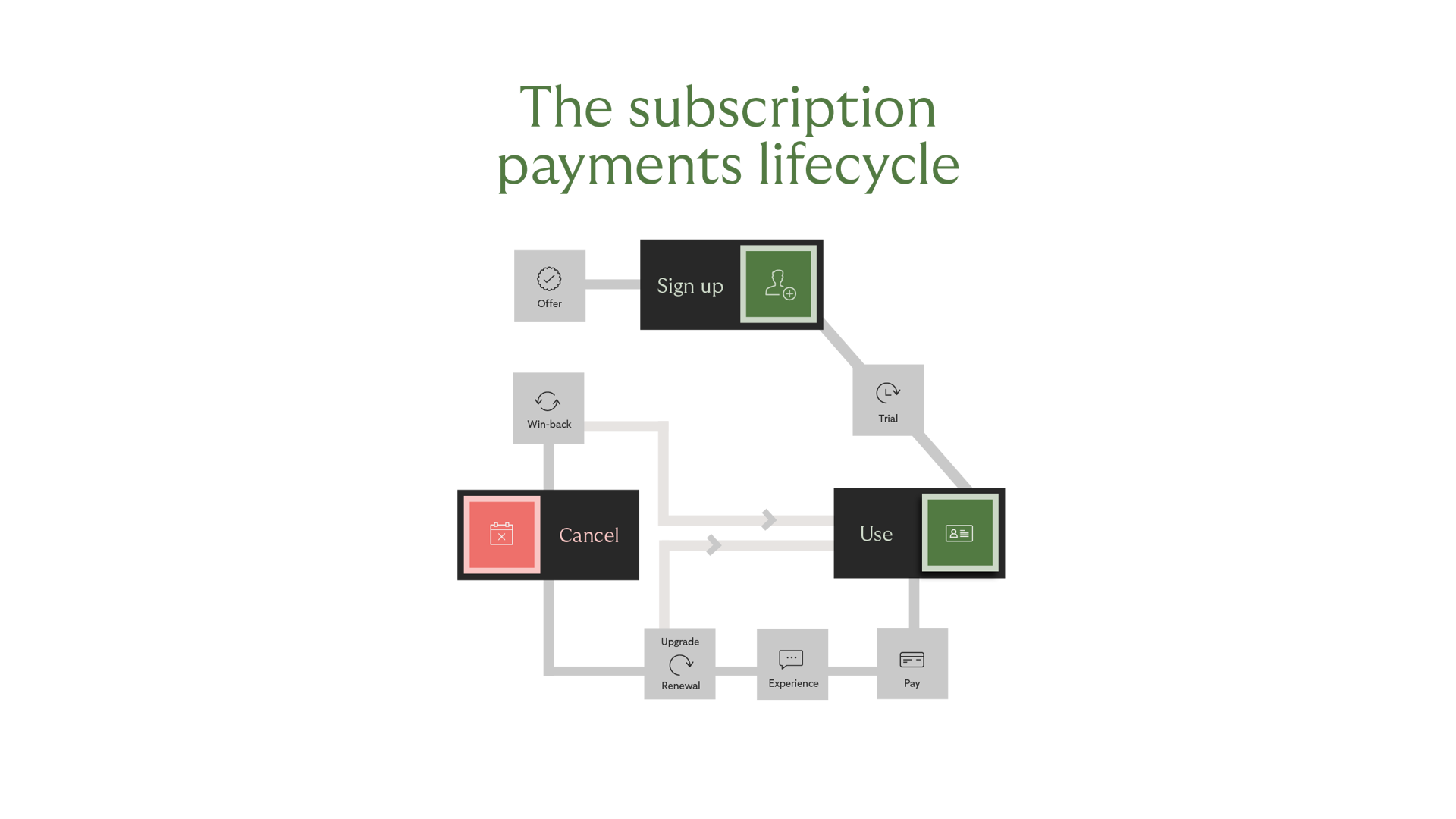 payment life circle