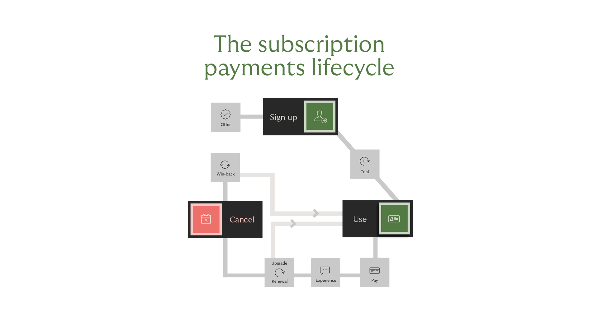 payment life circle