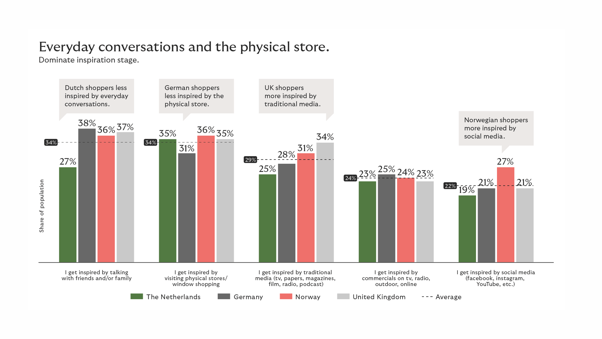 Everyday conversation and the physical store