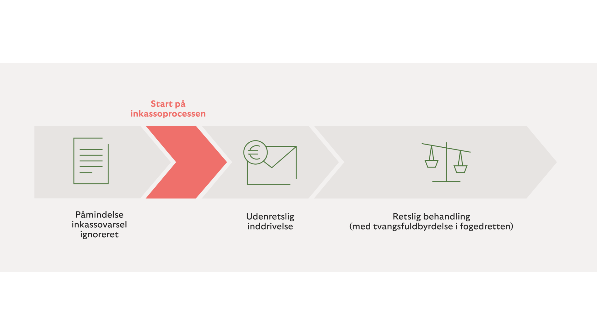 When does the debt collection procedure start?