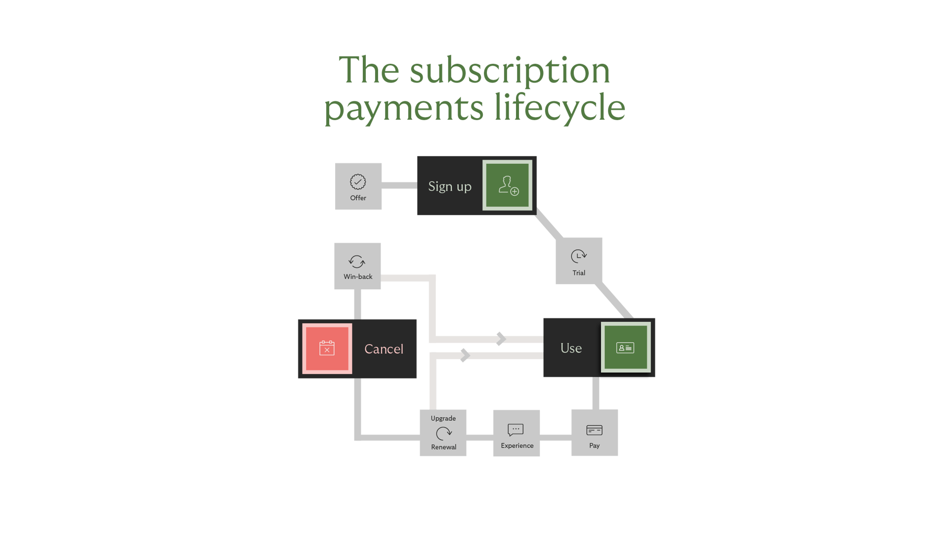 payment life circle