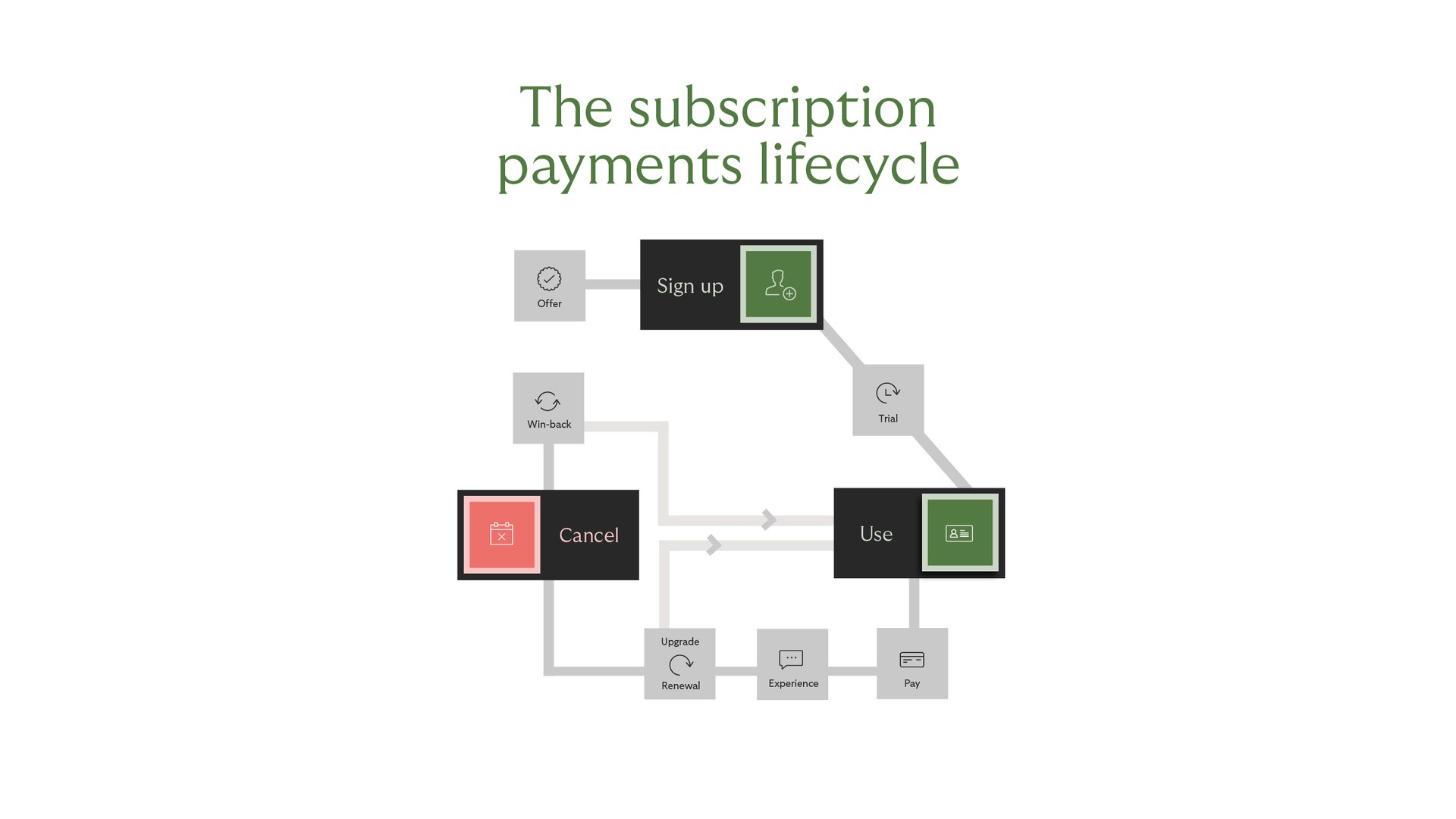 payment life circle