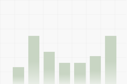 Bar chart depicting different values.