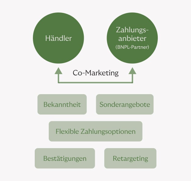 Tabelle mit Händler und Paymentanbieter