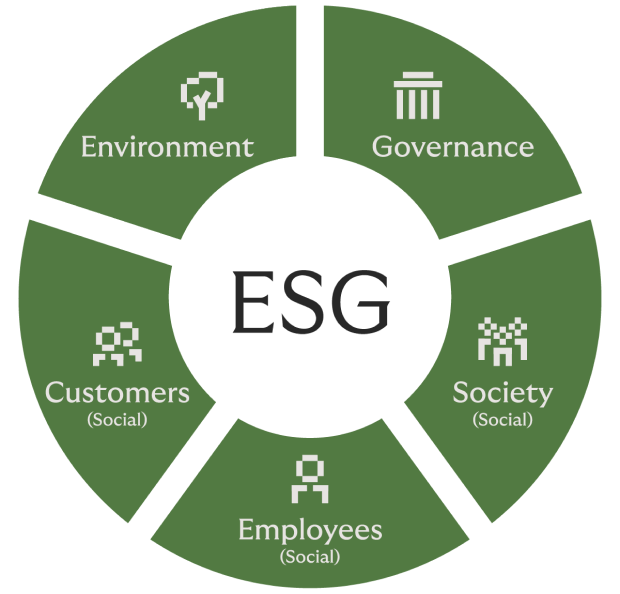 Green circular diagram representing Riverty's ESG impact on environment, society, employees, customers, and governance