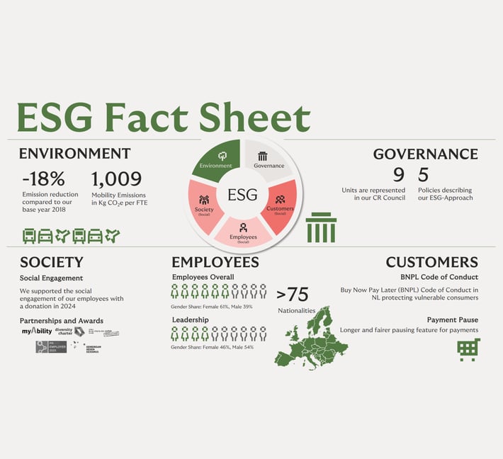 Eine ESG-Faktenblatt-Infografik mit zentralen Daten zu Umwelt, Governance, Gesellschaft, Mitarbeitenden und Kund:innen. Sie zeigt eine Emissionsreduktion von 18 % seit 2018, 1.009 kg CO₂-Mobilitätsemissionen pro FTE, neun Einheiten im CR Council und fünf ESG-Richtlinien. Abgebildet sind Symbole für Verkehr, Governance, gesellschaftliches Engagement und Auszeichnungen. Die Mitarbeitendenzahlen zeigen eine Geschlechterverteilung sowie über 75 Nationalitäten. Für Kund:innen werden der BNPL-Verhaltenskodex in den Niederlanden und eine fairere Zahlungspause erwähnt. Zudem sind ein ESG-Kreisdiagramm und eine kleine Europakarte dargestellt