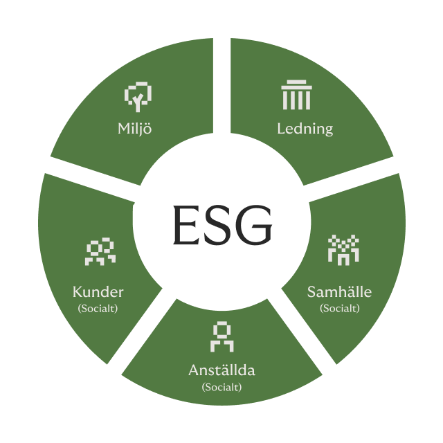 Rivertys ESG ramverk består av fem områden, miljö, samhälle, anställda, kunder och ledning.