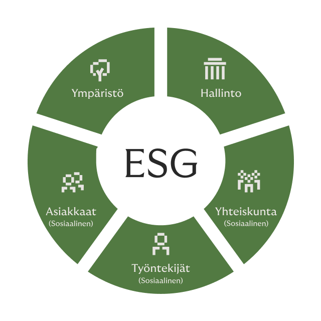 Rivertys ESG framework includes five components, environment, society, employees, customers, and governance.