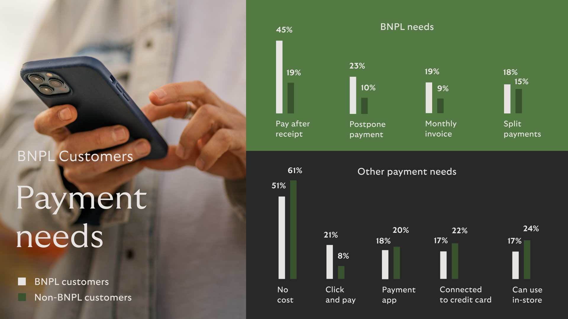 BNPL Customers Payment needs