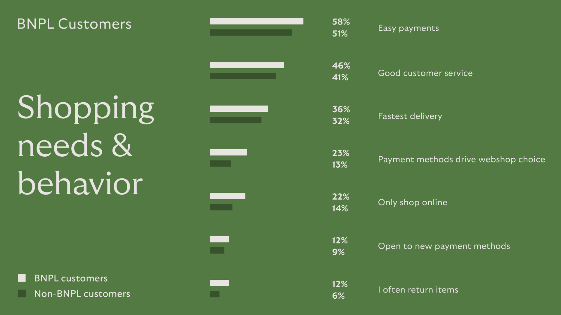 BNPL Customers Shopping needs & behavior