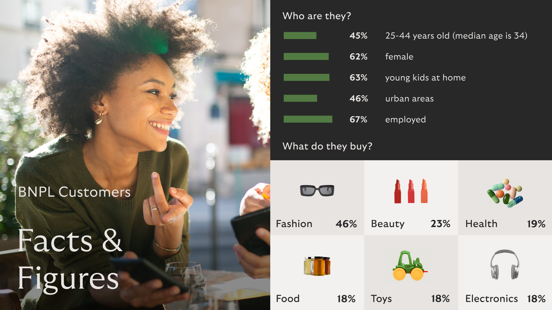 BNPL Customers Facts & Figures